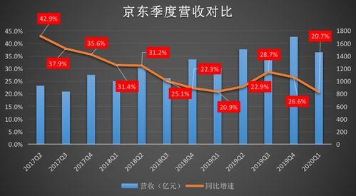 京东财报解读 低线城市用户占比超六成，互联网销售模式再孵化独角兽