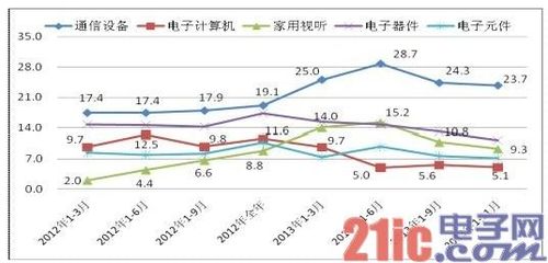 通信设备与家用视听行业新格局 增长背后的结构性突围
